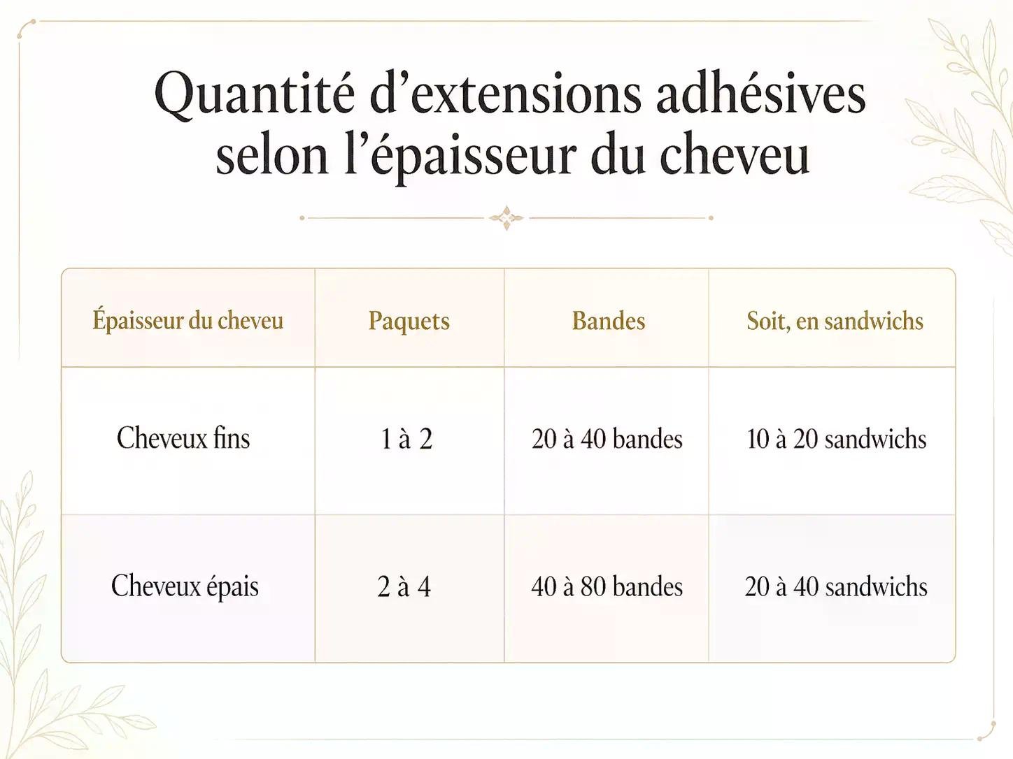 Tableau: "Quantité d’extensions adhésives selon l’épaisseur du cheveux" avec colonnes Paquets, Bandes, Soit, en sandwiche. Lignes pour Cheveux fins et Cheveux épais indiquant les quantités: 1 à 2 paquets; 20 à 40 bandes; 10 à 20 sandwichs pour cheveux fins, et 2 à 4 paquets; 40 à 80 bandes; 20 à 40 sandwichs pour cheveux épais. Tableau: "Quantité d’extensions adhésives selon l’épaisseur du cheveux" avec colonnes Paquets, Bandes, Soit, en sandwiche. Lignes pour Cheveux fins et Cheveux épais indiquant les quantités: 1 à 2 paquets; 20 à 40 bandes; 10 à 20 sandwichs pour cheveux fins, et 2 à 4 paquets; 40 à 80 bandes; 20 à 40 sandwichs pour cheveux épais.